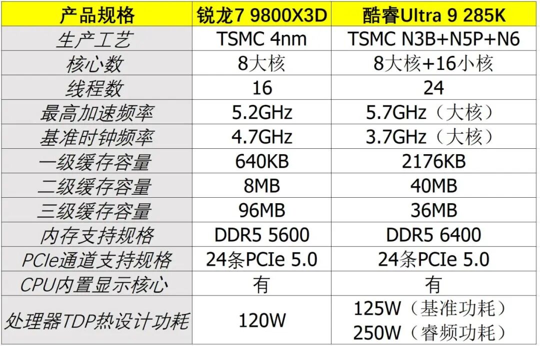 锐龙7 9800X3D游戏性能测试_酷睿Ultra 9 285K游戏对比_9800X3D
