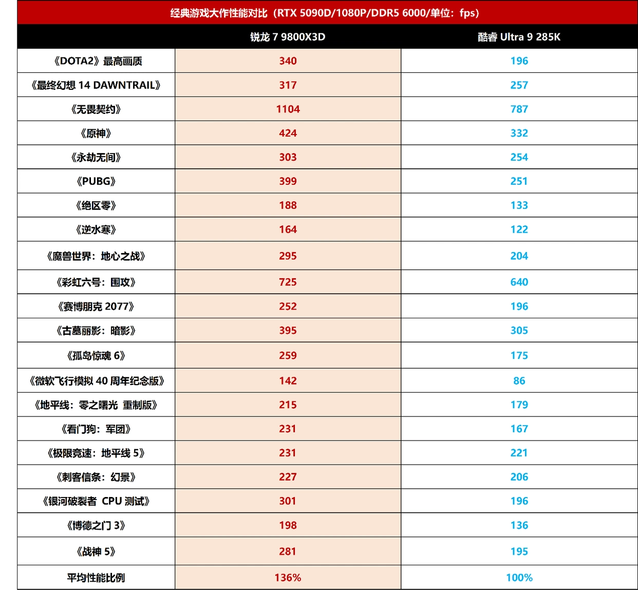 锐龙7 9800X3D 高性能游戏电脑配置 _9800X3D_ RTX 5070 2K高帧游戏显卡 