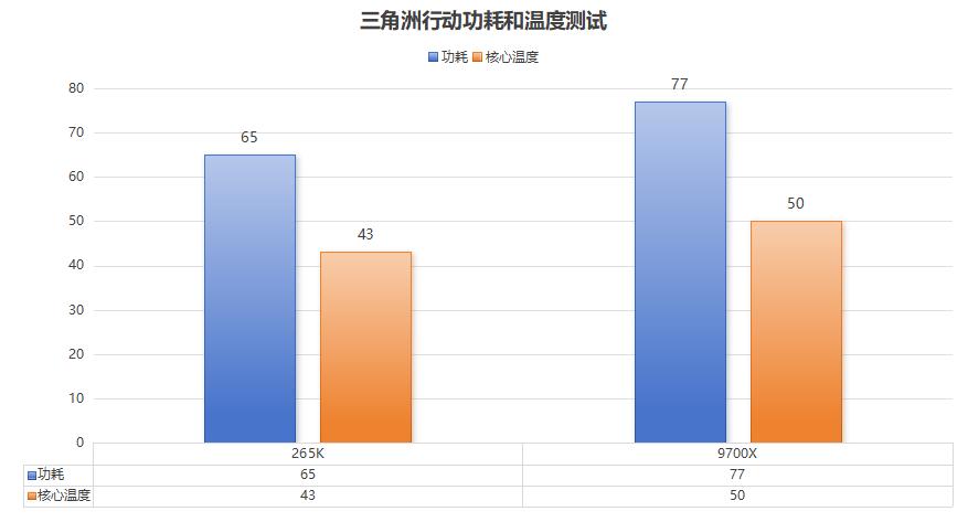 9700X_高端处理器比较 英特尔酷睿Ultra7 265K AMD9700X _ 游戏性能对比 CUDIMM高频内存支持 