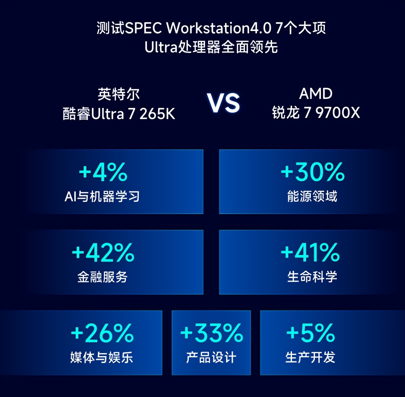 9700X_高端处理器比较 英特尔酷睿Ultra7 265K AMD9700X _ 游戏性能对比 CUDIMM高频内存支持 