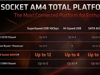 AMD X590芯片组曝光：定位高于X570主板