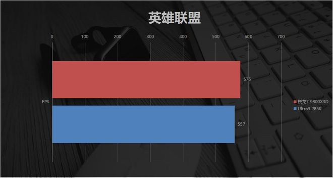AMD锐龙7 9800X3D 对比 Intel Ultra9 285K 游戏性能_9800X3D