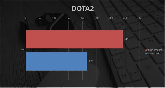 9800X3D_AMD锐龙7 9800X3D 对比 Intel Ultra9 285K 游戏性能