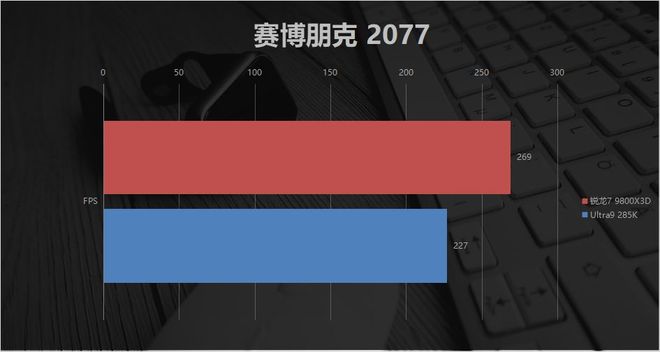 AMD锐龙7 9800X3D 对比 Intel Ultra9 285K 游戏性能_9800X3D