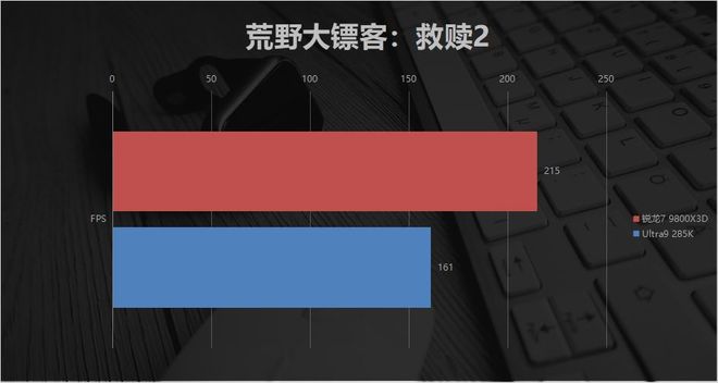 9800X3D_AMD锐龙7 9800X3D 对比 Intel Ultra9 285K 游戏性能
