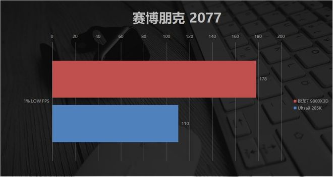 9800X3D_AMD锐龙7 9800X3D 对比 Intel Ultra9 285K 游戏性能