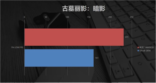 AMD锐龙7 9800X3D 对比 Intel Ultra9 285K 游戏性能_9800X3D