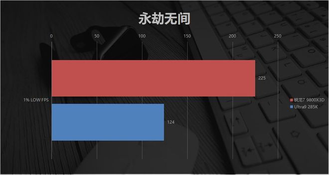 9800X3D_AMD锐龙7 9800X3D 对比 Intel Ultra9 285K 游戏性能