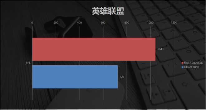 AMD锐龙7 9800X3D 对比 Intel Ultra9 285K 游戏性能_9800X3D
