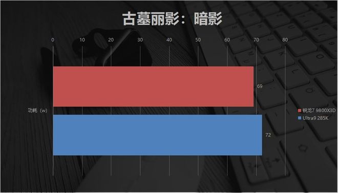 AMD锐龙7 9800X3D 对比 Intel Ultra9 285K 游戏性能_9800X3D