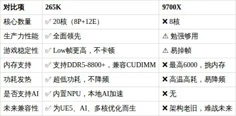 9700X_英特尔酷睿Ultra 7 265K vs 9700X 对比_8核20核性能差异