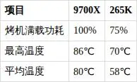 9700X_英特尔酷睿Ultra 7 265K vs 9700X 对比_8核20核性能差异