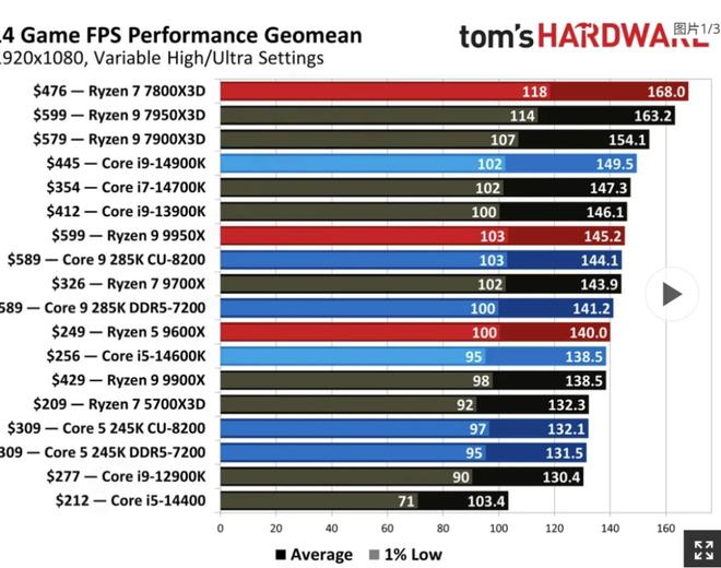 英特尔处理器DDR4支持分析_DDR4升级英特尔平台选择_5700X