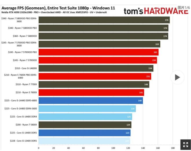 英特尔处理器DDR4支持分析_DDR4升级英特尔平台选择_5700X