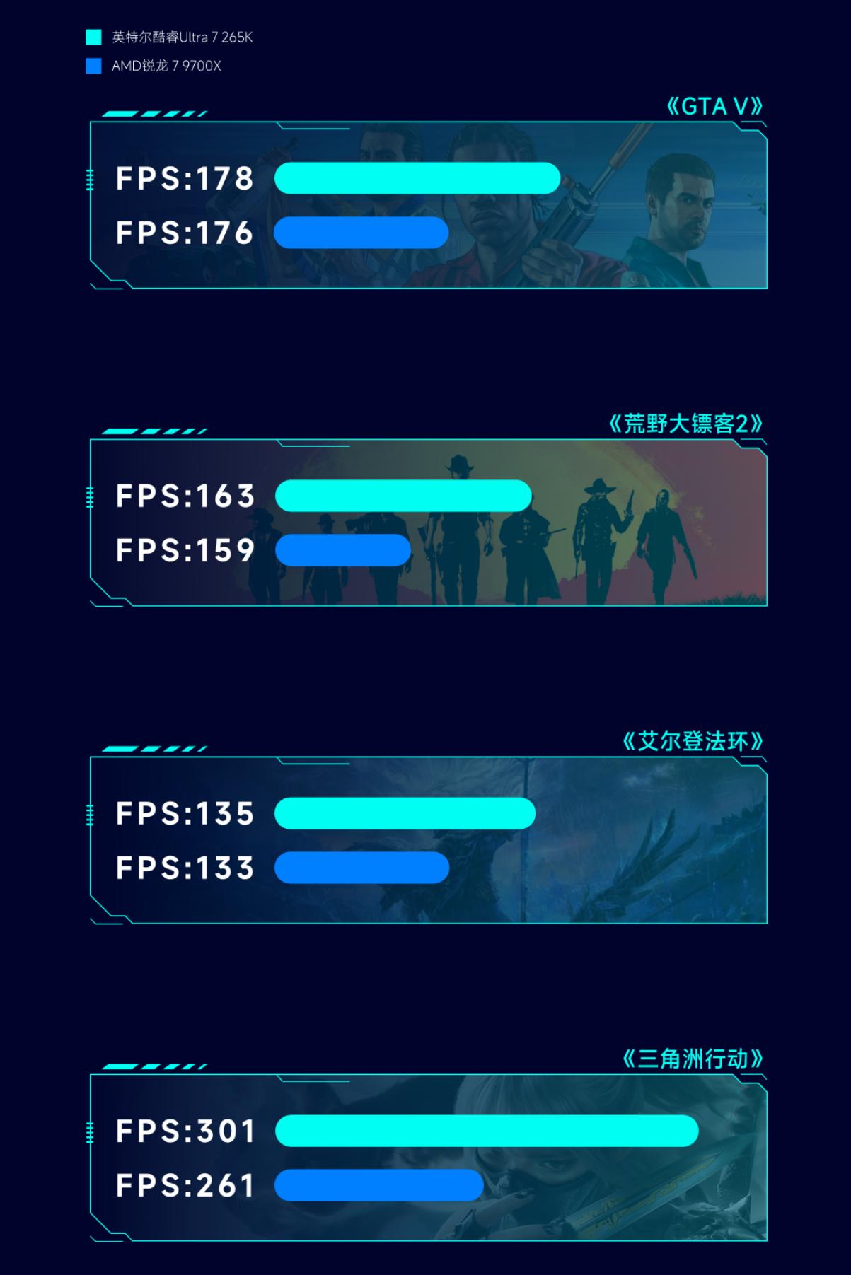 英特尔酷睿Ultra 7 265K_AMD锐龙7 9700X_9700X