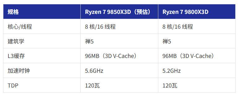 AMD Ryzen 7 9850X3D 3D V缓存 发布时间 CES 2026_Ryzen 7 9850X3D 性能提升 频率泄露信息_9800X3D