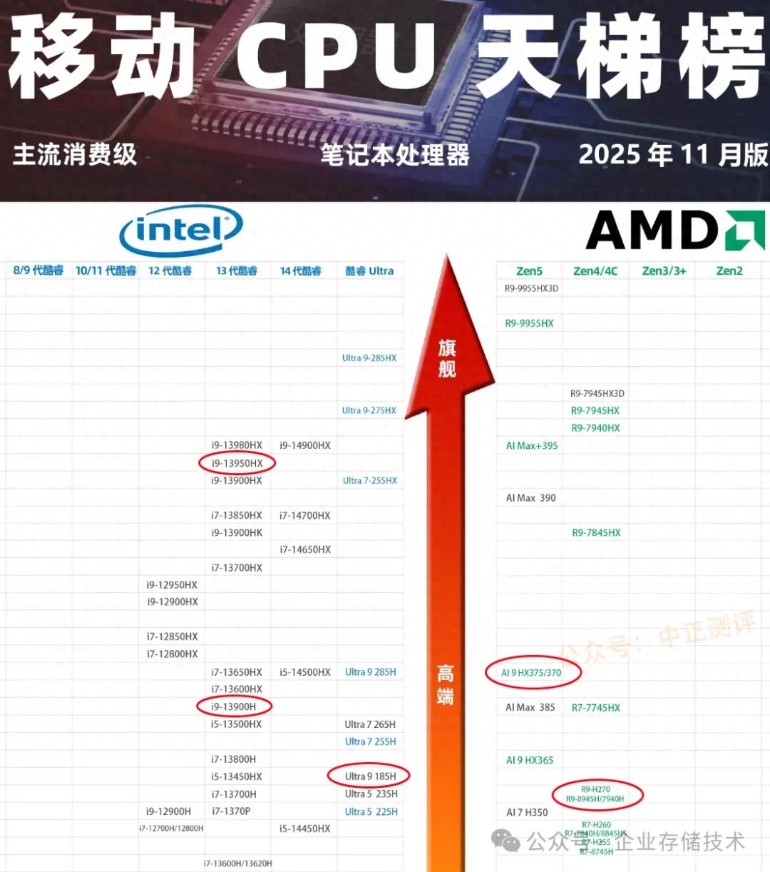 CPU天梯榜验证：AMD Ryzen AI 9 HX PRO 370移动工作站评测(2)