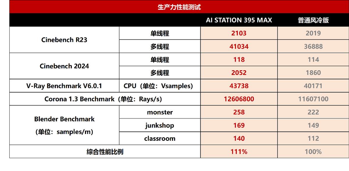 Ryzen AI_AMD锐龙AI MAX+ 395桌面AI超算迷你电脑_abee AI STATION 395 MAX液冷AI工作站