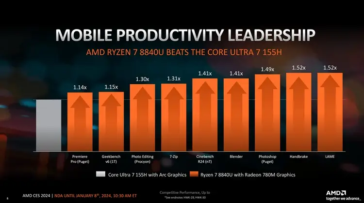 5600GT_AMD锐龙8000G处理器性能对比_锐龙8040系列AI性能测试