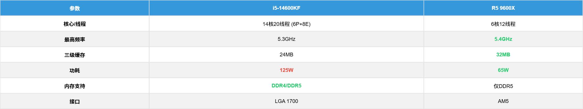 14600KF多核性能优势分析_9600X_Intel i5-14600KF vs AMD R5 9600X 1250元选择攻略