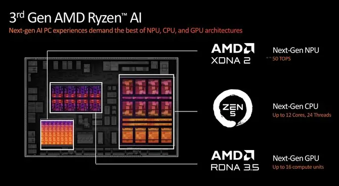 Ryzen AI_AMD Ryzen 9000系列处理器 Zen 5架构 _ AMD Ryzen AI 300系列移动平台 XDNA2架构 