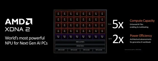  AMD Ryzen AI 300系列移动平台 XDNA2架构 _AMD Ryzen 9000系列处理器 Zen 5架构 _Ryzen AI