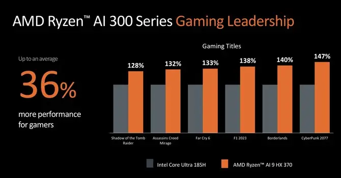 AMD Ryzen 9000系列处理器 Zen 5架构 _Ryzen AI_ AMD Ryzen AI 300系列移动平台 XDNA2架构 