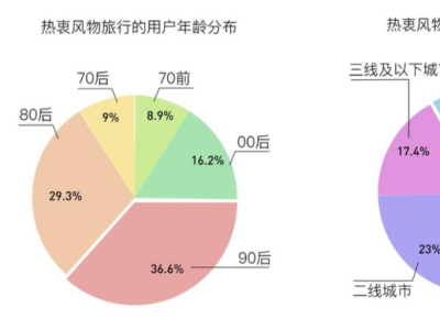 内容+AI科技成为旅行者“风物向导” 马蜂窝发布《中国风物报告》