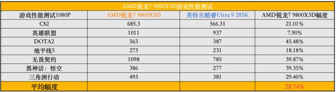 AMD锐龙7 9800X3D游戏性能_9800X3D_AMD锐龙7 9800X3D评测