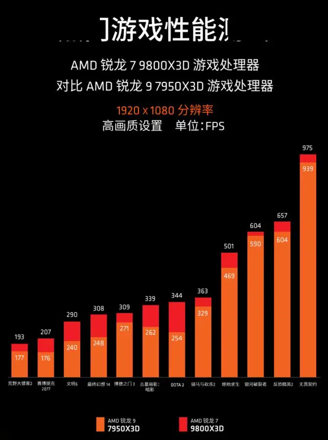 AMD锐龙9 9800X3D 3D V-Cache 处理器 _ AMD锐龙7 9800X3D 游戏性能 _9800X3D