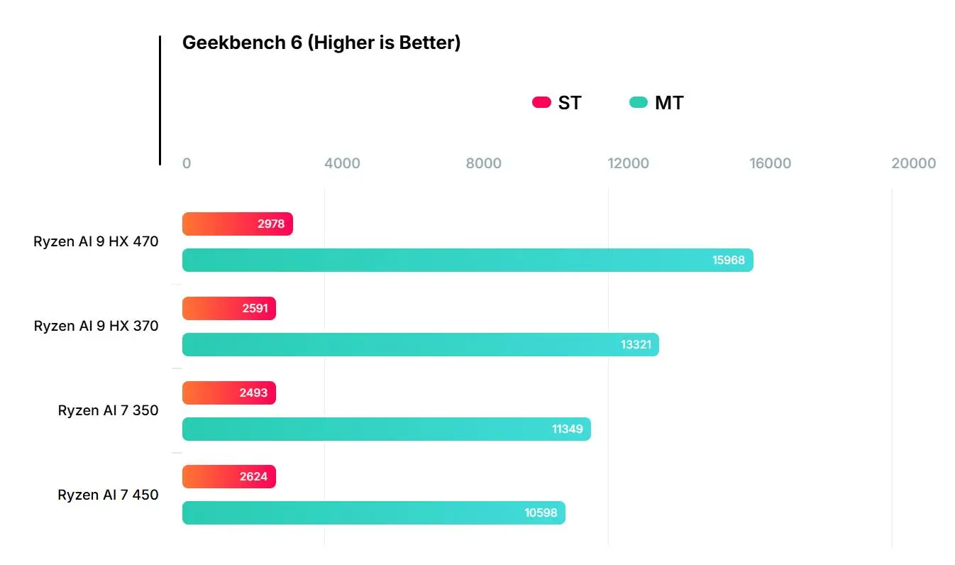 AMD Ryzen AI 400系列 Gorgon 处理器 _ Ryzen AI 9 HX 470 性能参数 _Ryzen AI