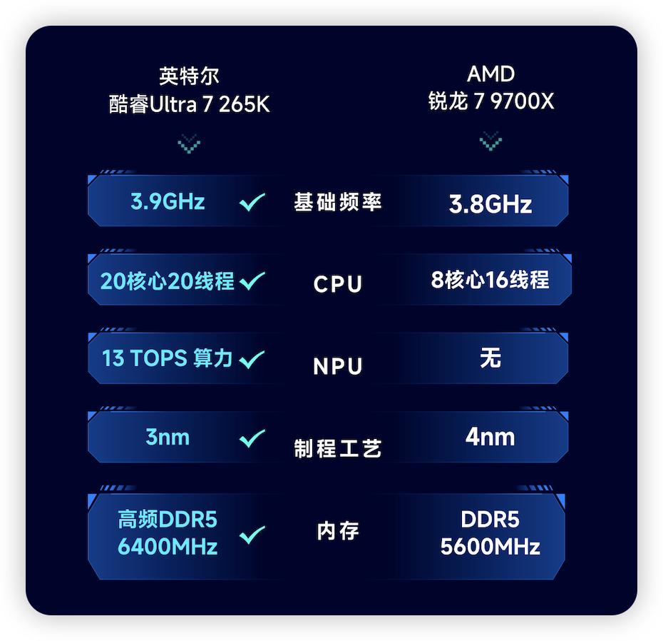 英特尔酷睿 Ultra 7 265K 对比 AMD 锐龙 7 9700X 性能选择_9700X_英特尔酷睿 Ultra 7 265K 游戏生产力表现