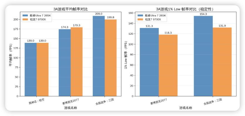 英特尔酷睿 Ultra 7 265K 游戏生产力表现_9700X_英特尔酷睿 Ultra 7 265K 对比 AMD 锐龙 7 9700X 性能选择