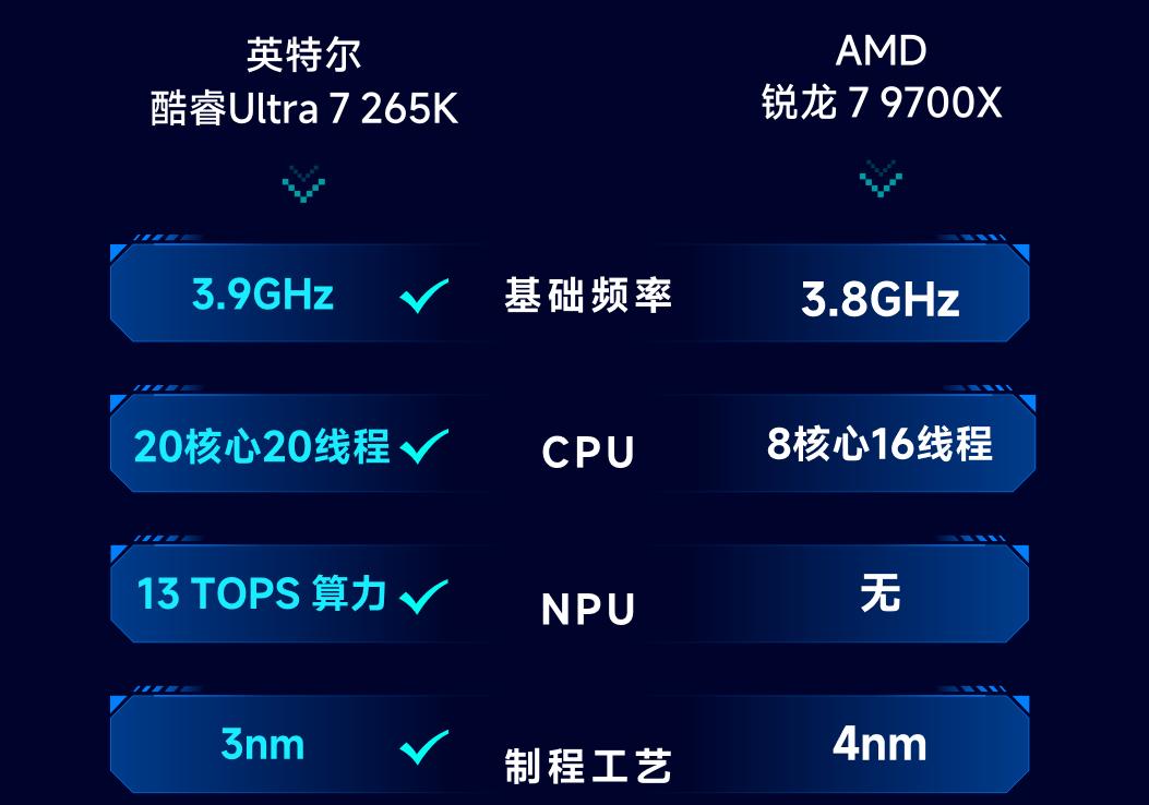 DDR5 32GB内存涨价 英特尔酷睿Ultra 7 265K 对比 AMD 锐龙7 9700X_9700X