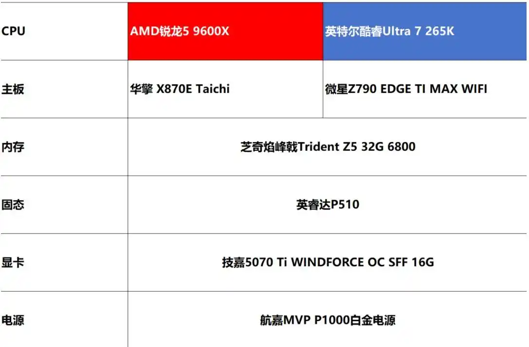 9600X_游戏CPU性能对比_AMD Ryzen 5 9600X vs 英特尔酷睿Ultra 7 265K