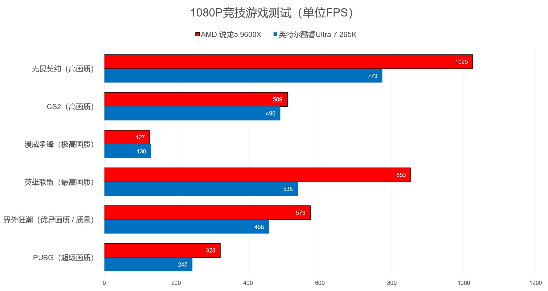 9600X_AMD Ryzen 5 9600X vs 英特尔酷睿Ultra 7 265K_游戏CPU性能对比