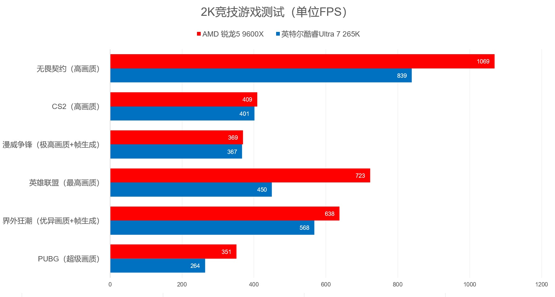 游戏CPU性能对比_9600X_AMD Ryzen 5 9600X vs 英特尔酷睿Ultra 7 265K