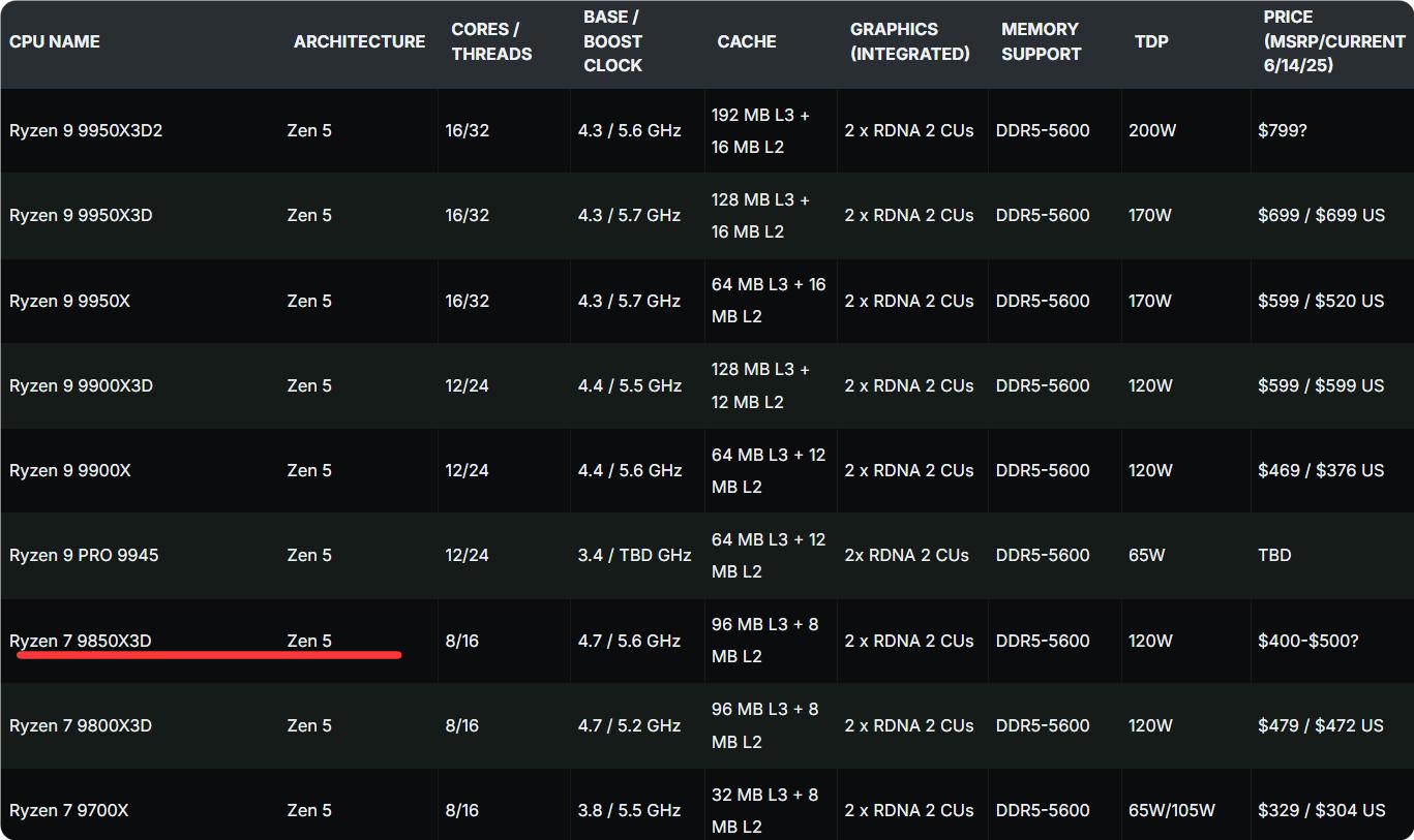 Ryzen 7 9850X3D性能对比Ryzen 7 9800X3D_Ryzen 7 9850X3D跑分测试_9800X3D