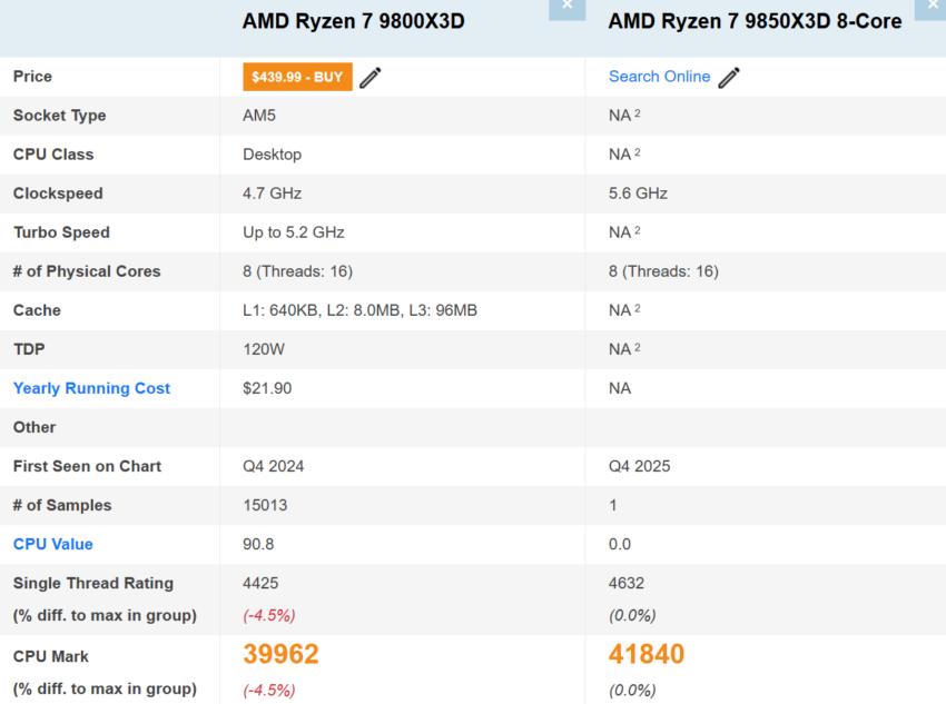 9800X3D_Ryzen 7 9850X3D跑分测试_Ryzen 7 9850X3D性能对比Ryzen 7 9800X3D