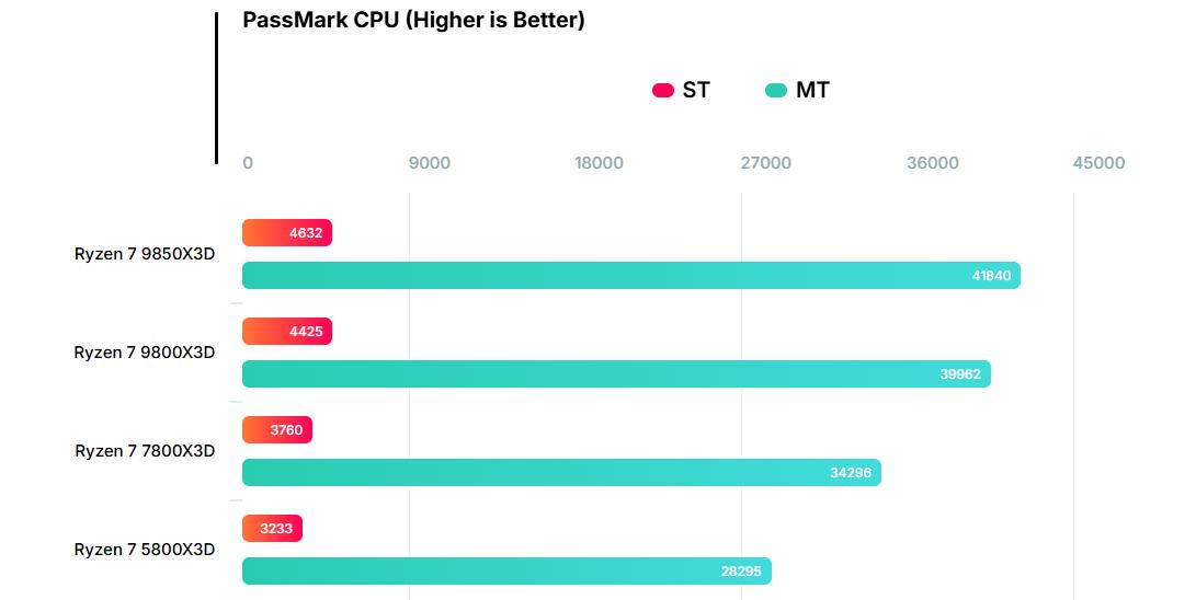 Ryzen 7 9850X3D跑分测试_Ryzen 7 9850X3D性能对比Ryzen 7 9800X3D_9800X3D