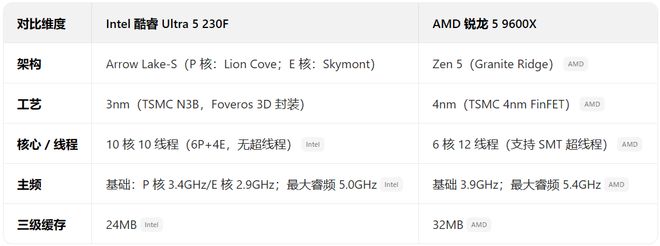 9600X_双十二内存价格走势_英特尔酷睿Ultra5 230F对比AMD锐龙5 9600X