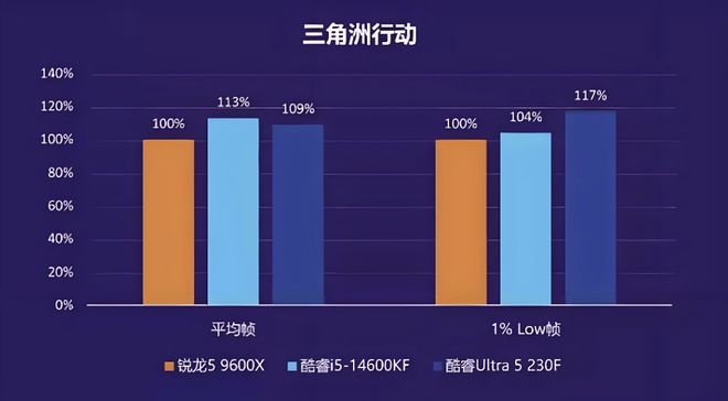 双十二内存价格走势_英特尔酷睿Ultra5 230F对比AMD锐龙5 9600X_9600X