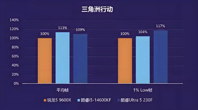 英特尔酷睿Ultra5 230F对比AMD锐龙5 9600X_双十二内存价格走势_9600X