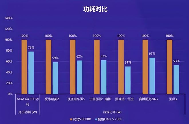 英特尔酷睿Ultra5 230F对比AMD锐龙5 9600X_9600X_双十二内存价格走势