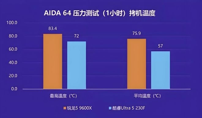 英特尔酷睿Ultra5 230F对比AMD锐龙5 9600X_双十二内存价格走势_9600X