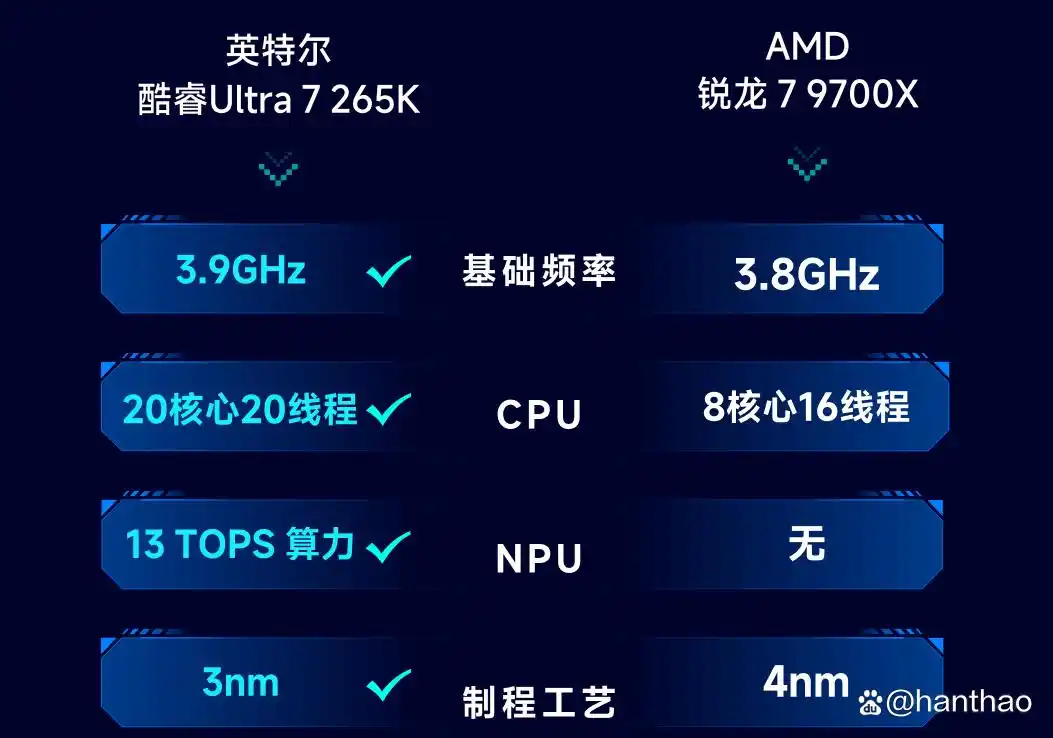 9700X_DDR5 32GB内存涨价 英特尔酷睿Ultra 7 265K 对比 AMD锐龙7 9700X 内存选择