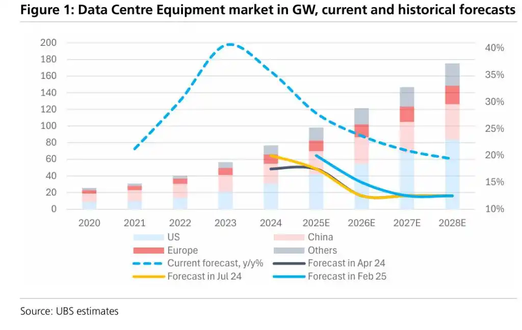 驳斥AI泡沫论！瑞银：数据中心毫无降温迹象，上调明年市场增速预期至20-25%