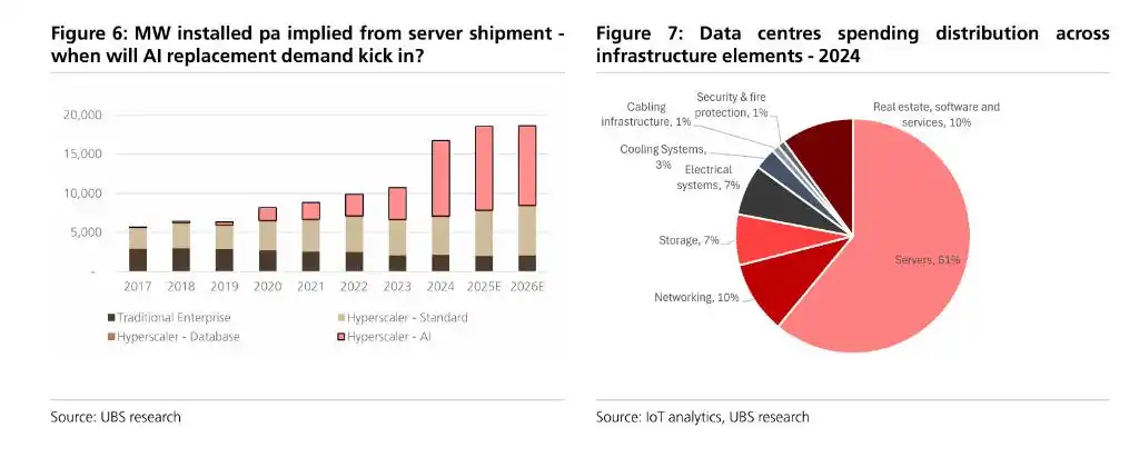 数据中心产能扩张_全球数据中心设备市场_数据中心营收增长