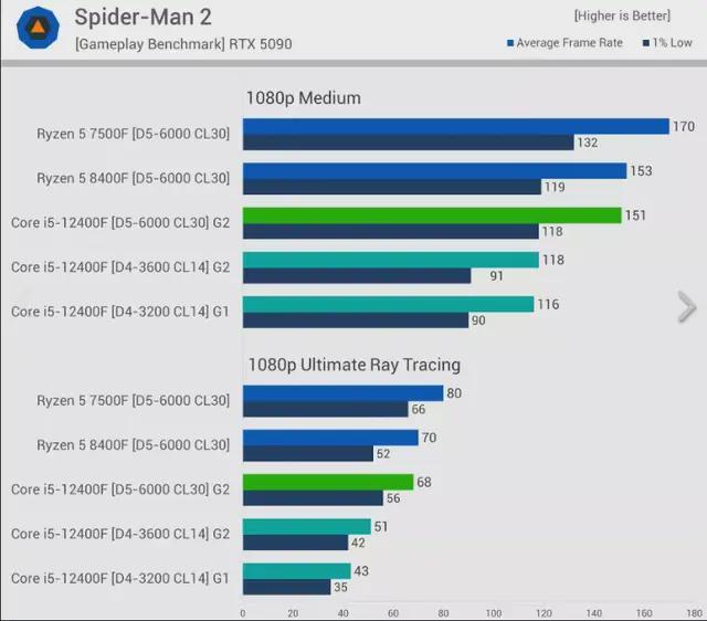 DDR5内存优势分析_DDR5与DDR4性能差距_9800X3D