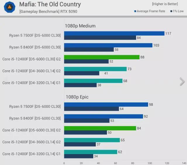 DDR5内存优势分析_DDR5与DDR4性能差距_9800X3D